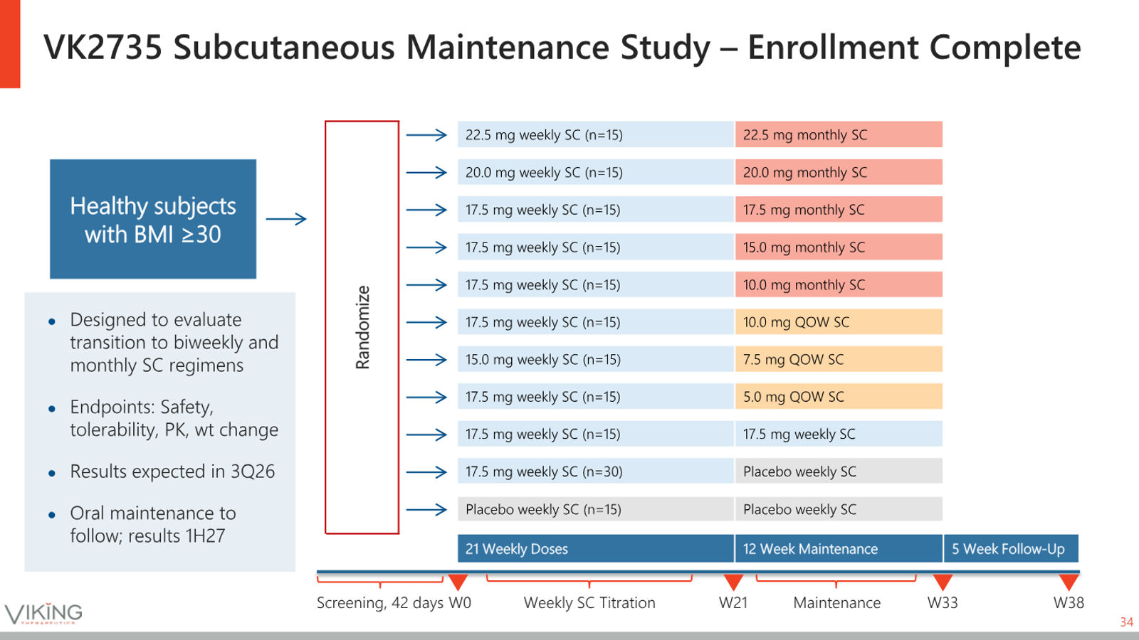Viking Therapeutics Corporate Presentation May 2026 — slide 34 of 37