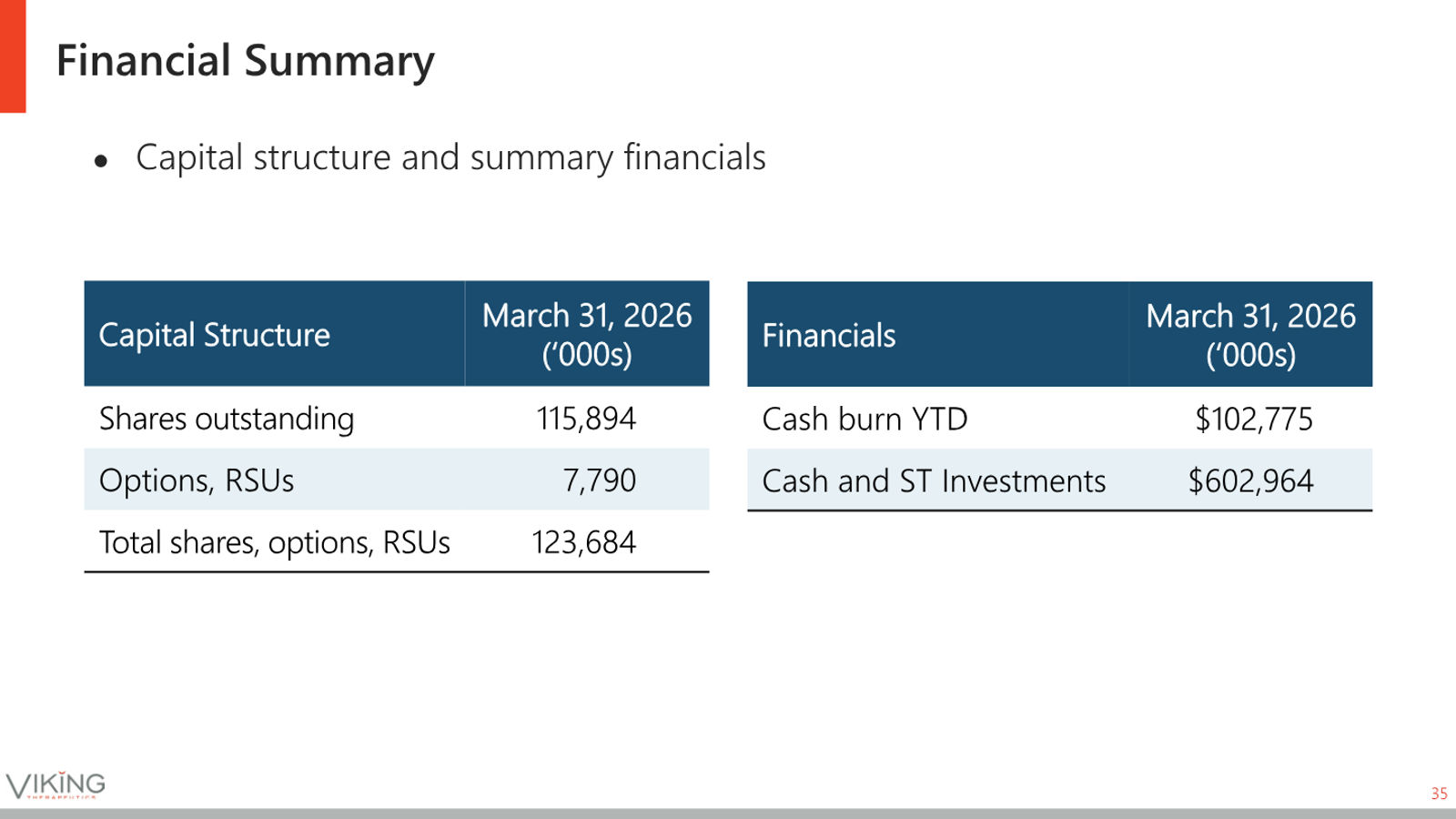 Viking Therapeutics Corporate Presentation May 2026 — slide 35 of 37