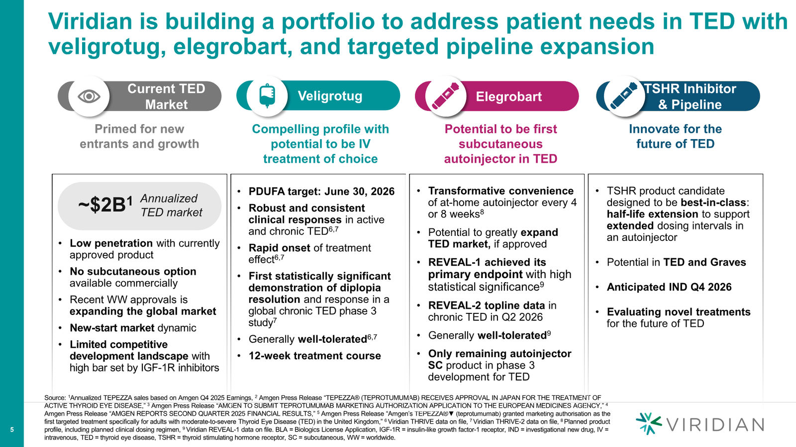 Viridian Corporate Deck March 2026 (REVEAL Update) — slide 5 of 62