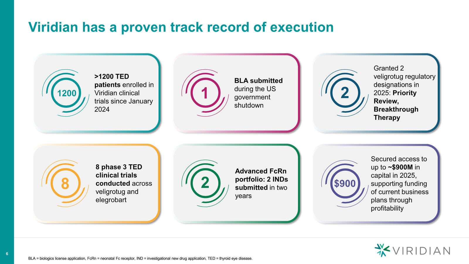 Viridian Corporate Deck March 2026 (REVEAL Update) — slide 6 of 62