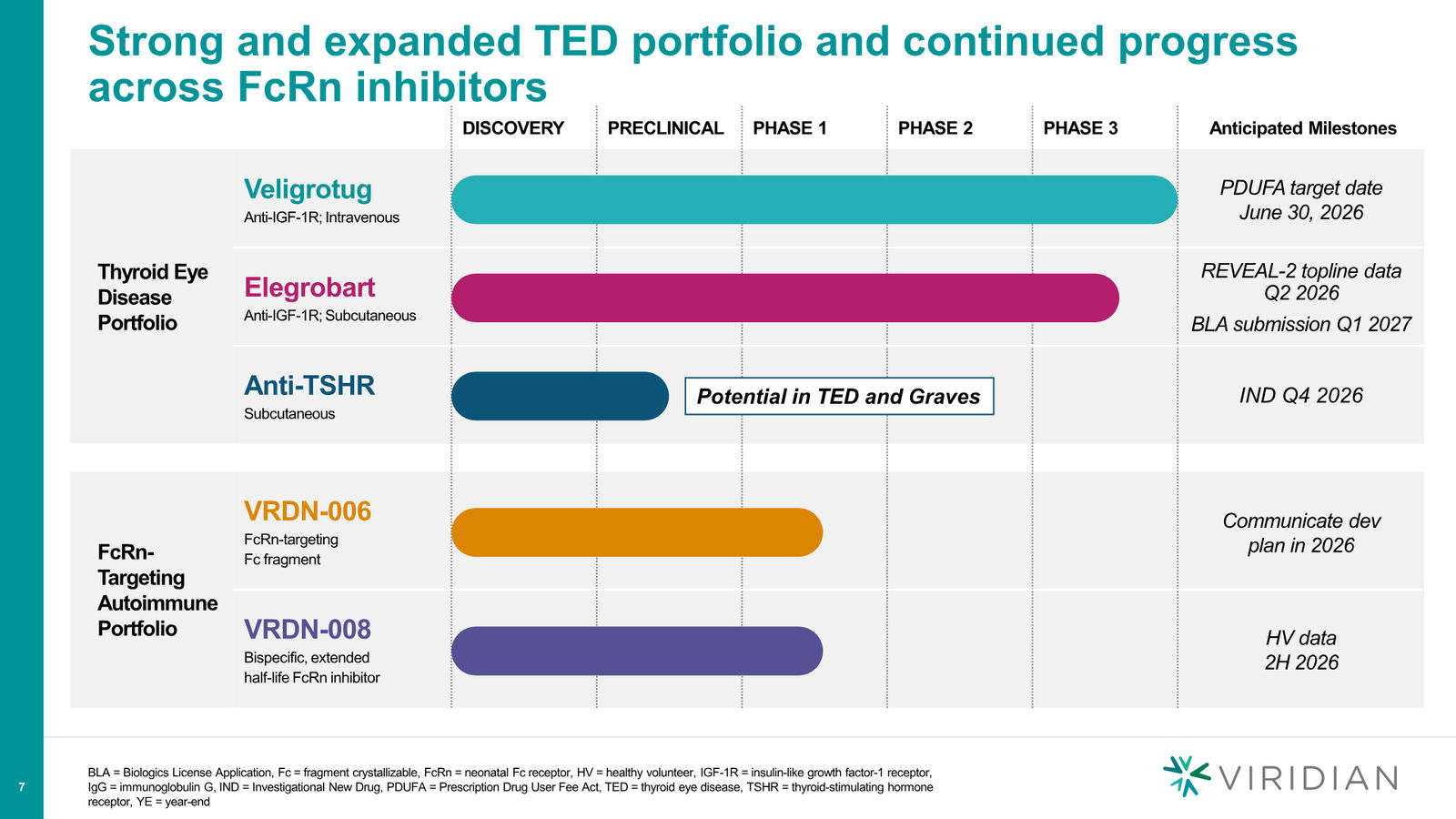 Viridian Corporate Deck March 2026 (REVEAL Update) — slide 7 of 62