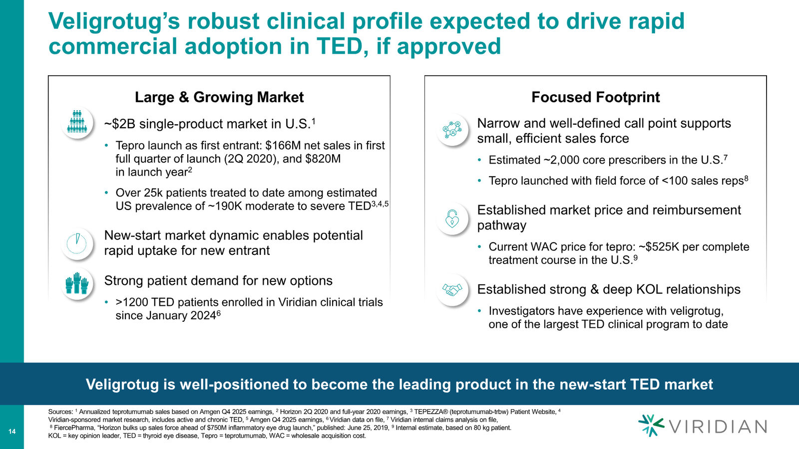 Viridian Corporate Deck March 2026 (REVEAL Update) — slide 14 of 62