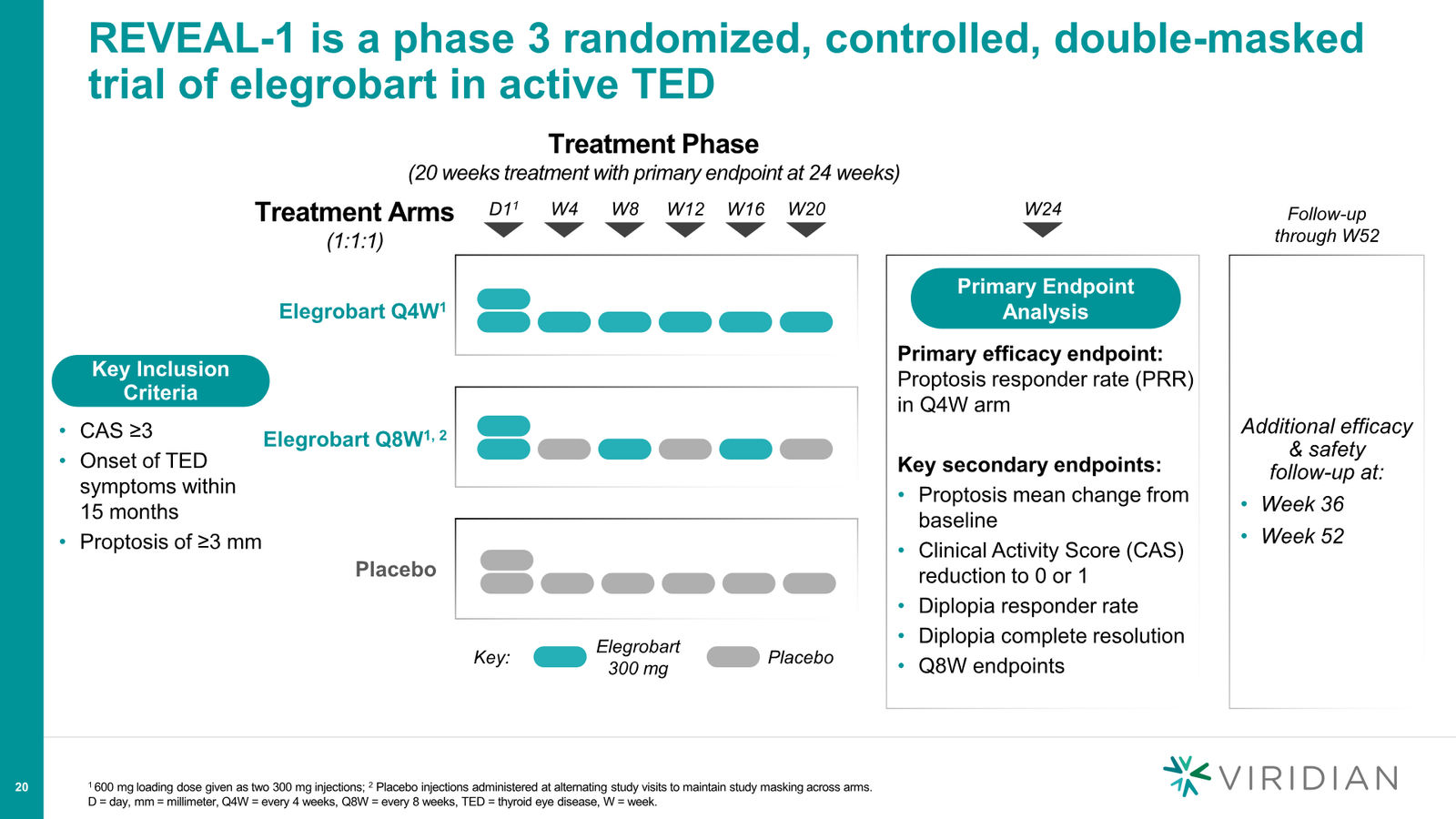 Viridian Corporate Deck March 2026 (REVEAL Update) — slide 20 of 62