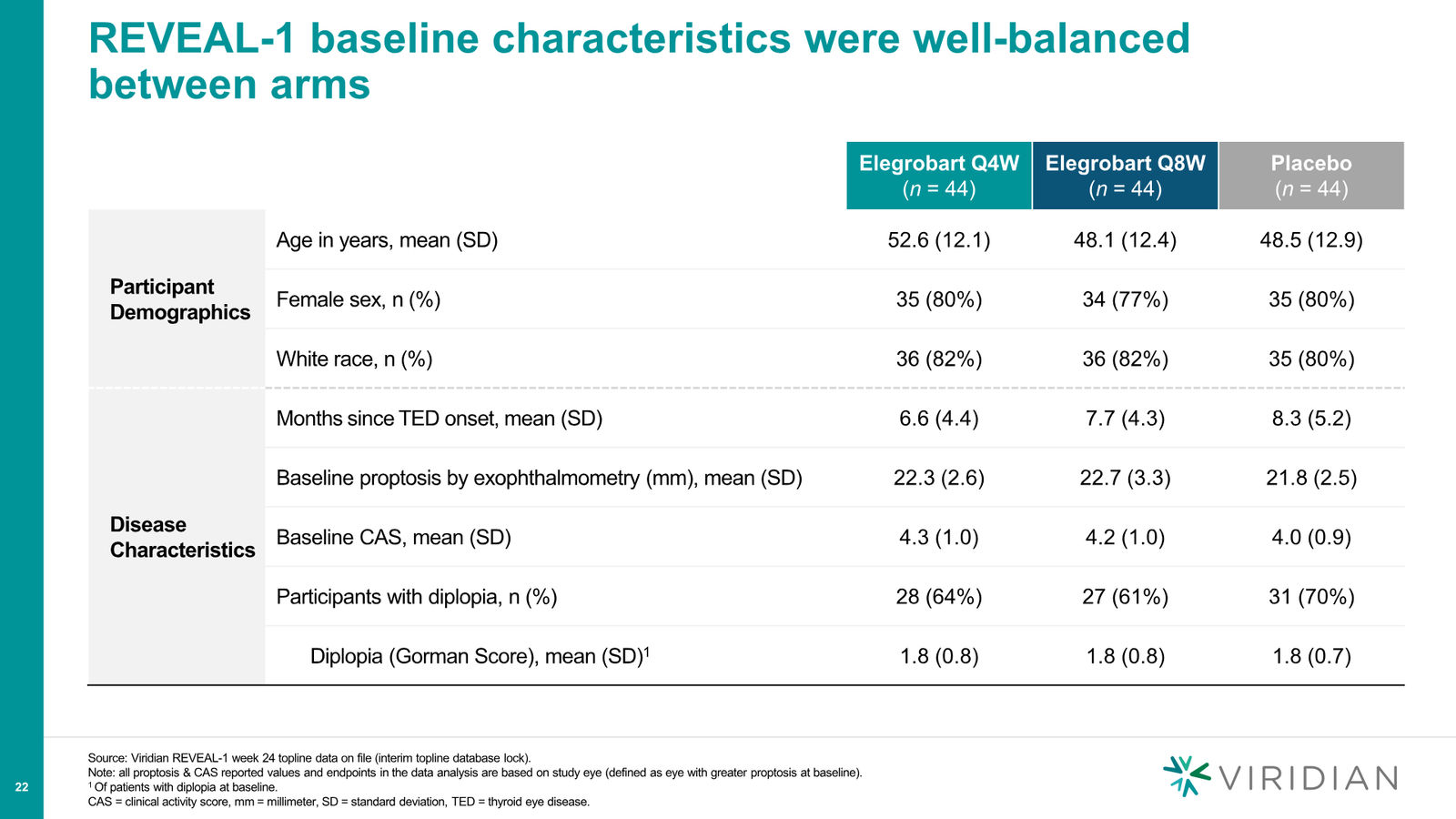 Viridian Corporate Deck March 2026 (REVEAL Update) — slide 22 of 62