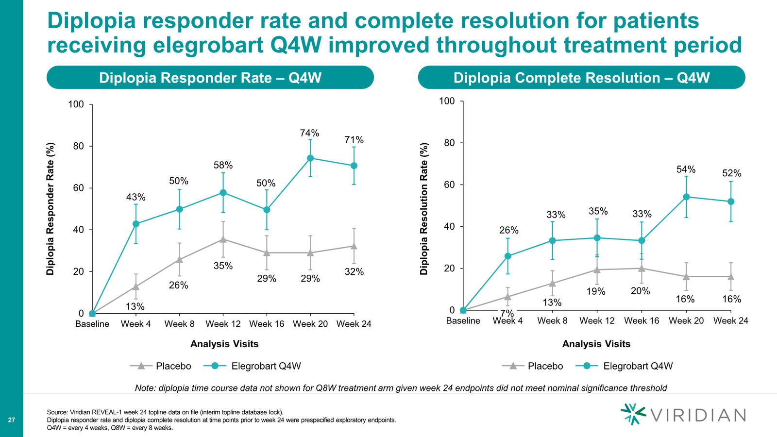 Viridian Corporate Deck March 2026 (REVEAL Update) — slide 27 of 62