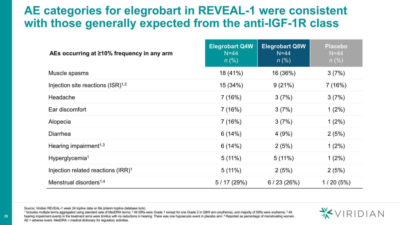 Viridian Corporate Deck March 2026 (REVEAL Update) — slide 29 of 62