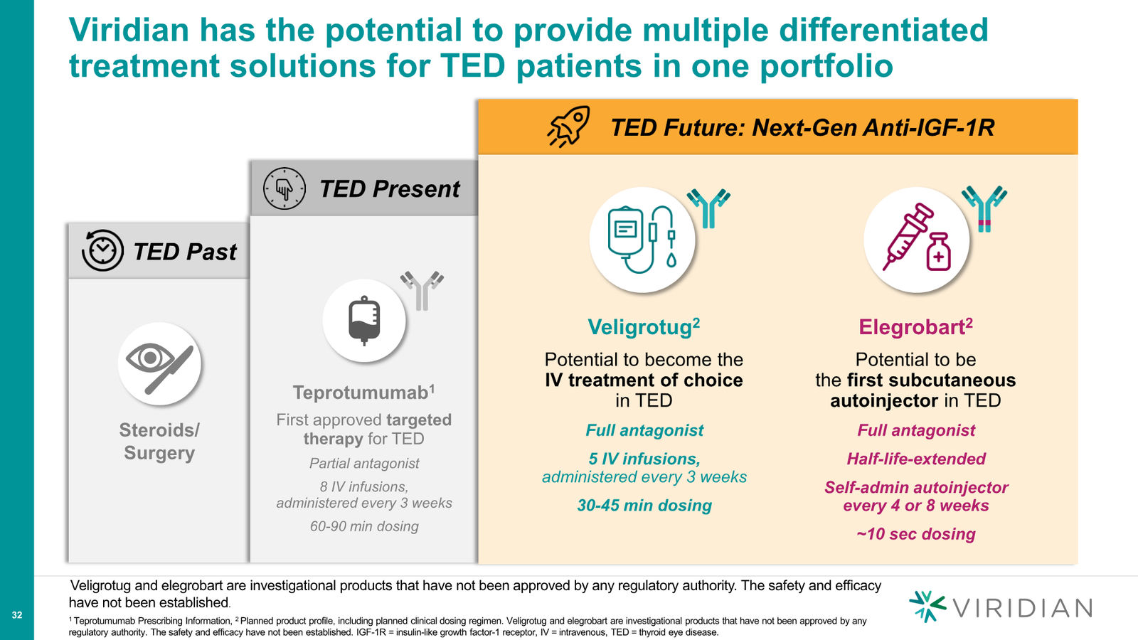 Viridian Corporate Deck March 2026 (REVEAL Update) — slide 32 of 62