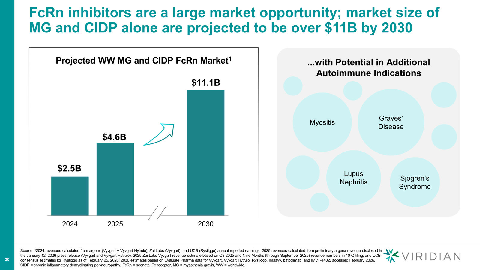 Viridian Corporate Deck March 2026 (REVEAL Update) — slide 36 of 62