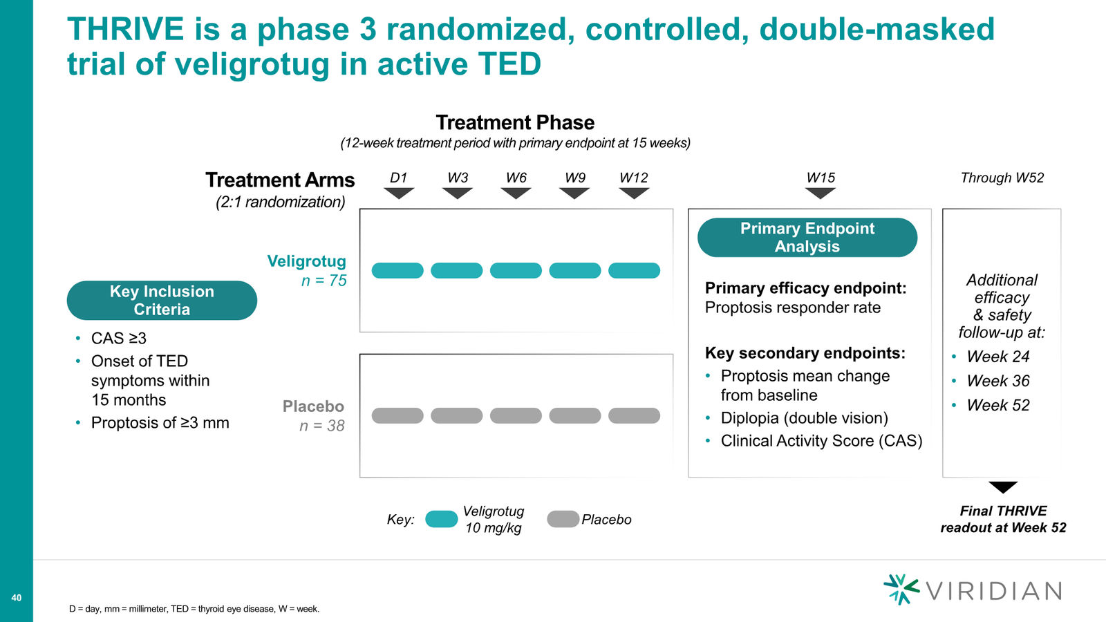 Viridian Corporate Deck March 2026 (REVEAL Update) — slide 40 of 62