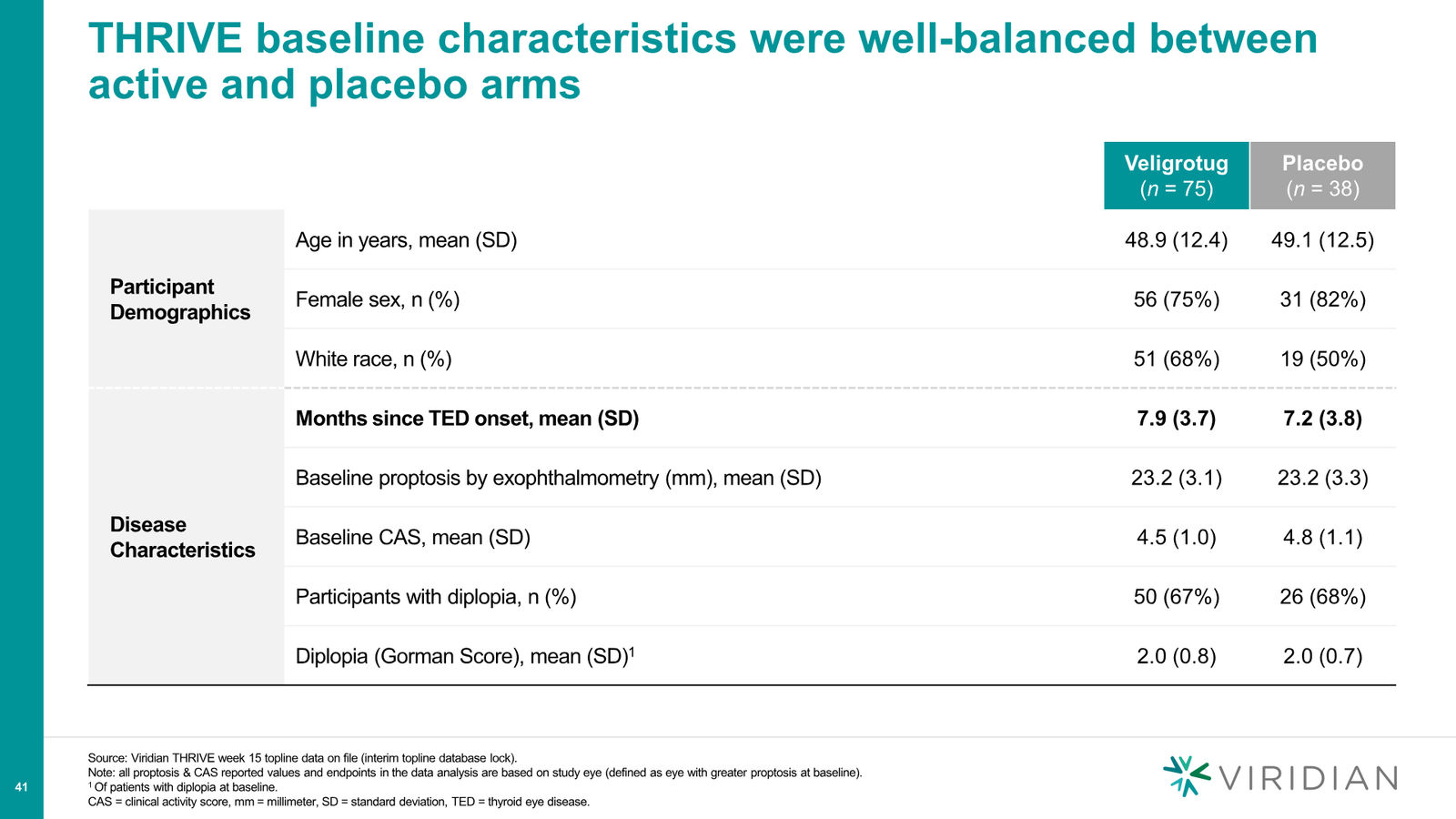 Viridian Corporate Deck March 2026 (REVEAL Update) — slide 41 of 62