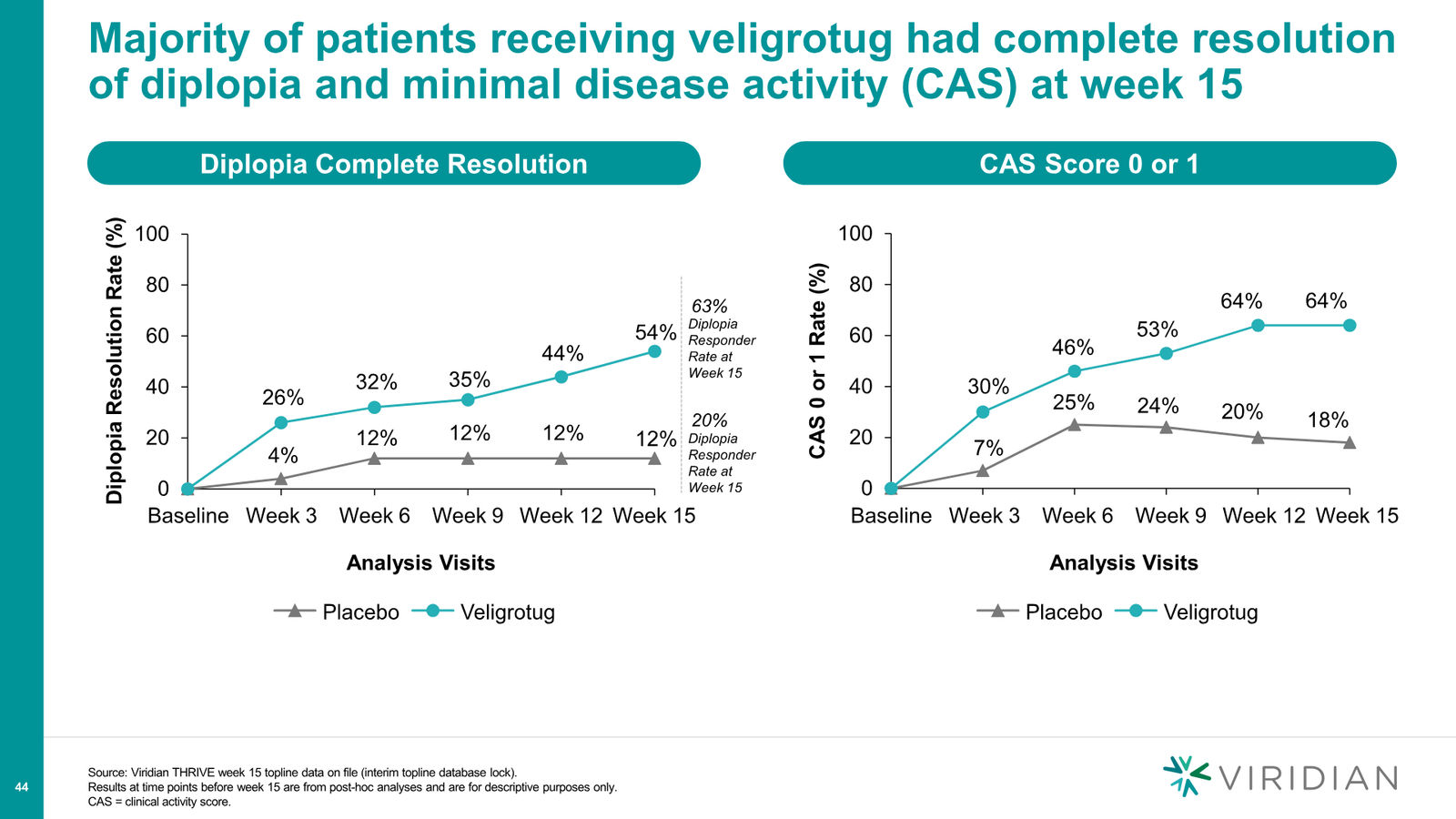 Viridian Corporate Deck March 2026 (REVEAL Update) — slide 44 of 62