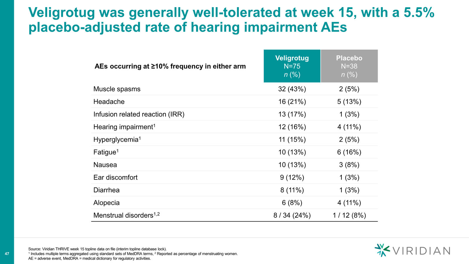 Viridian Corporate Deck March 2026 (REVEAL Update) — slide 47 of 62