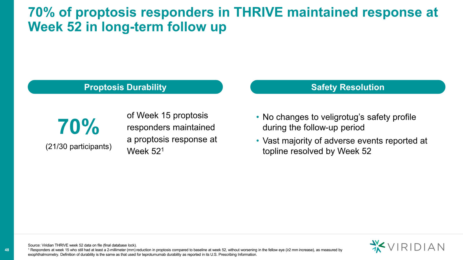 Viridian Corporate Deck March 2026 (REVEAL Update) — slide 48 of 62