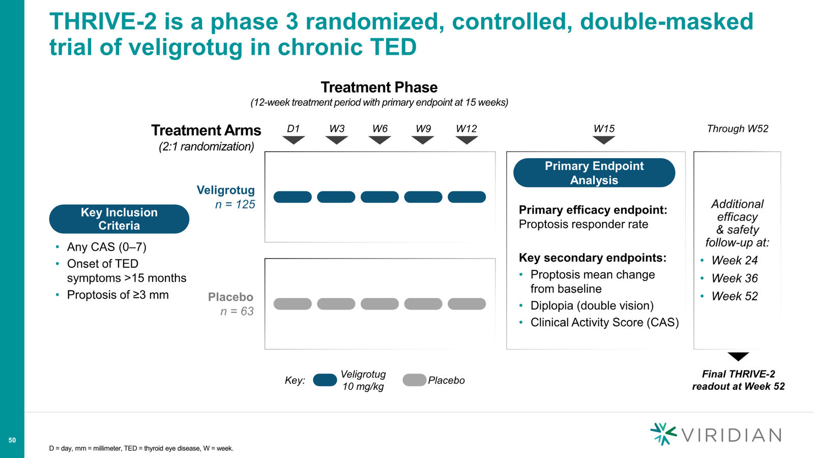Viridian Corporate Deck March 2026 (REVEAL Update) — slide 50 of 62