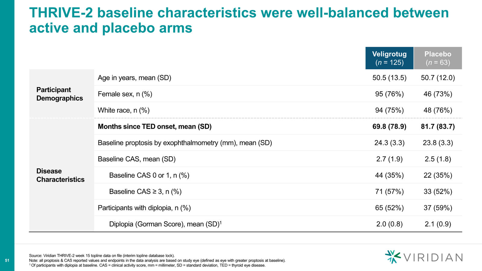 Viridian Corporate Deck March 2026 (REVEAL Update) — slide 51 of 62