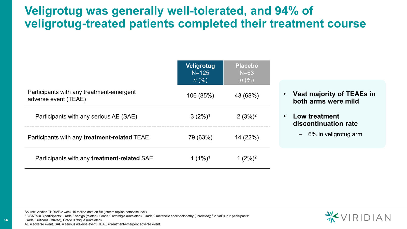 Viridian Corporate Deck March 2026 (REVEAL Update) — slide 56 of 62