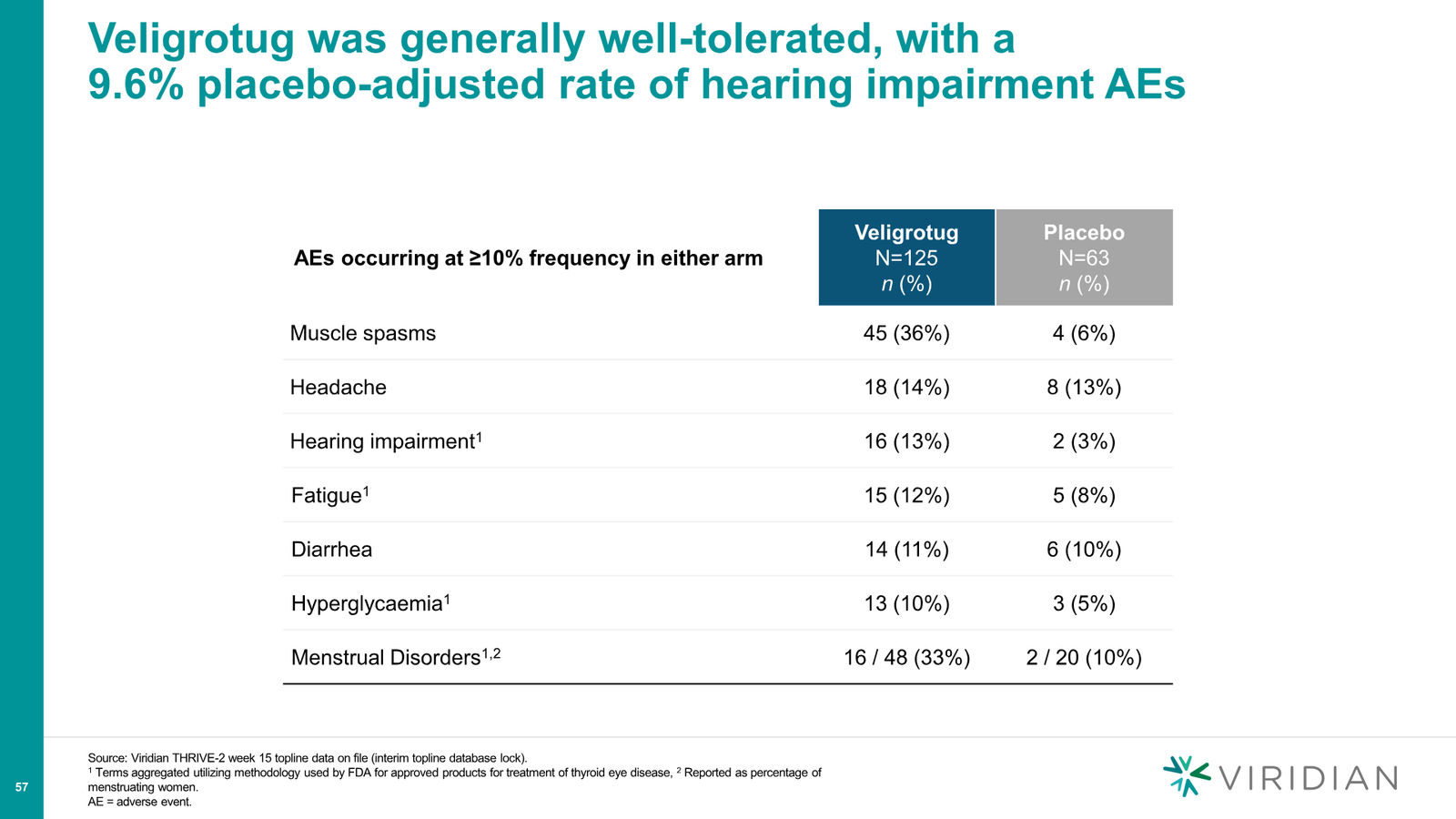 Viridian Corporate Deck March 2026 (REVEAL Update) — slide 57 of 62