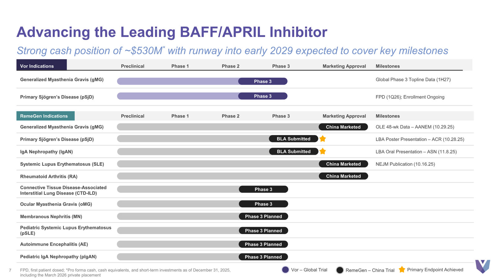 Vor Bio Corporate Presentation March 2026 — slide 7 of 42
