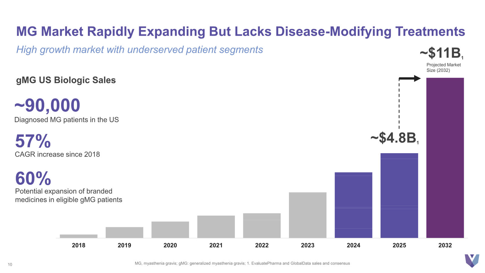 Vor Bio Corporate Presentation March 2026 — slide 10 of 42