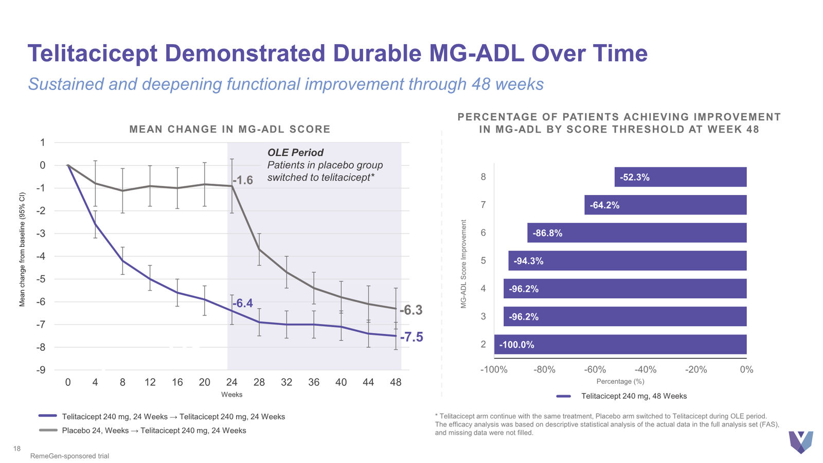 Vor Bio Corporate Presentation March 2026 — slide 18 of 42