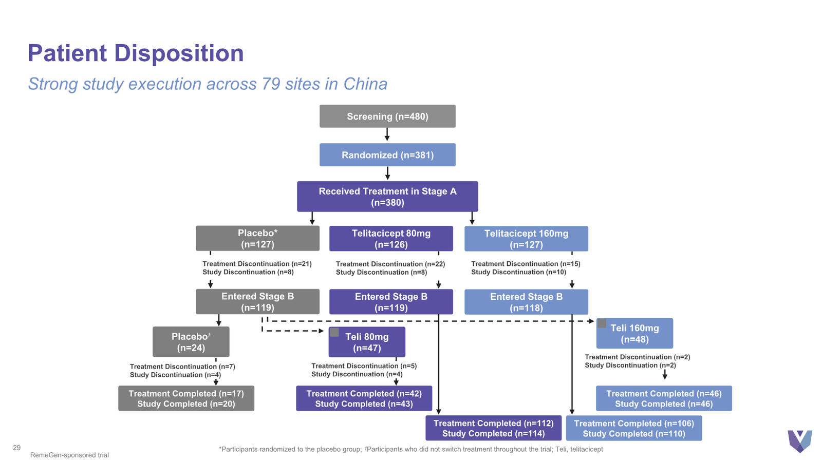 Vor Bio Corporate Presentation March 2026 — slide 29 of 42