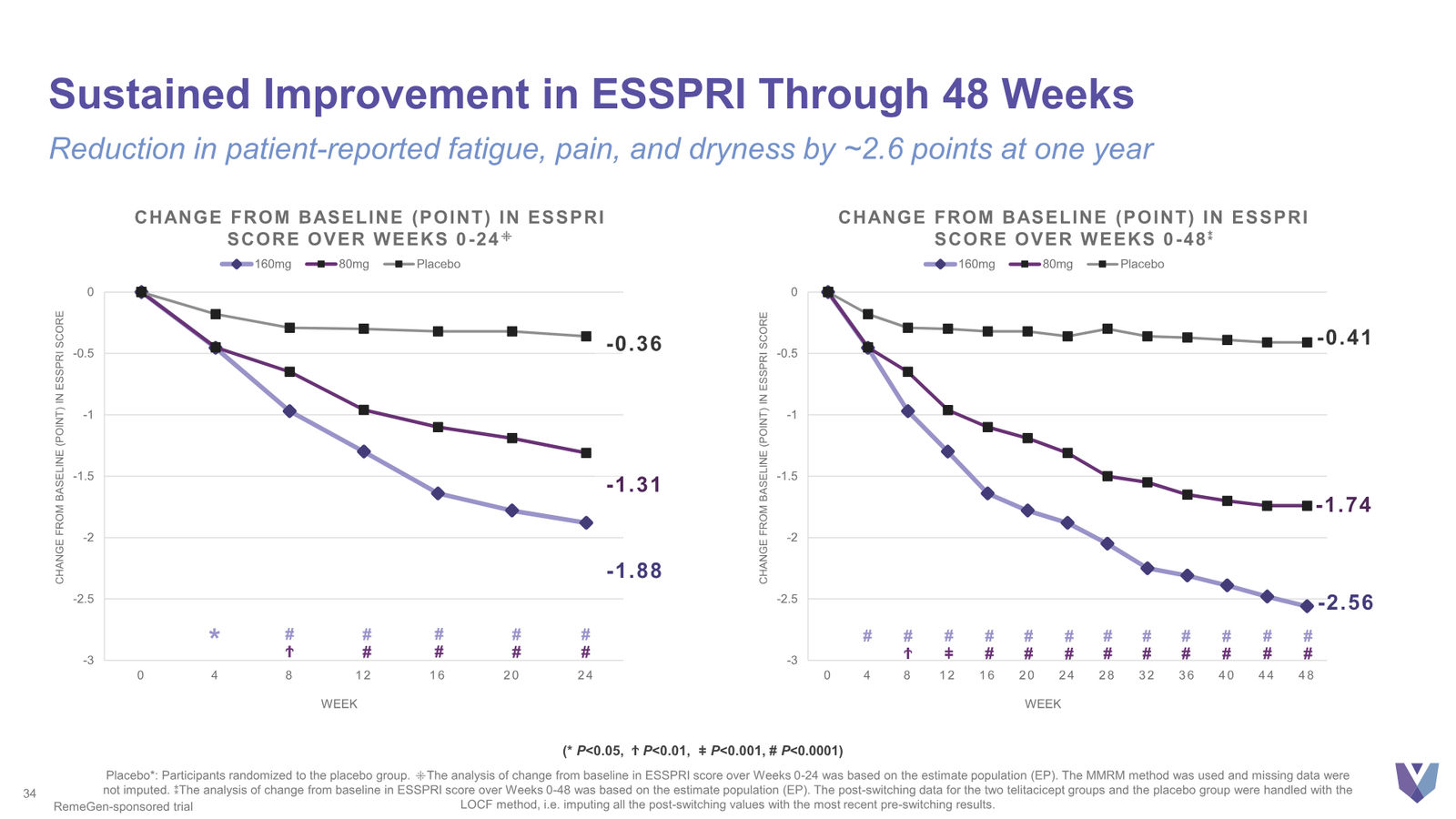 Vor Bio Corporate Presentation March 2026 — slide 34 of 42
