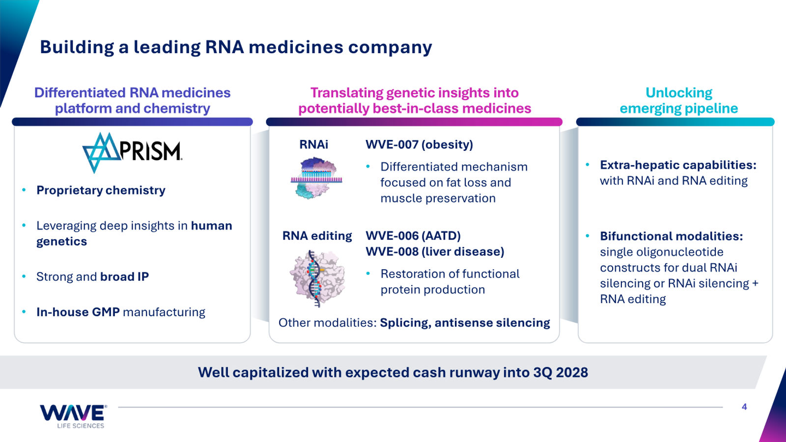 Wave Life Sciences Corporate Presentation — slide 4 of 51