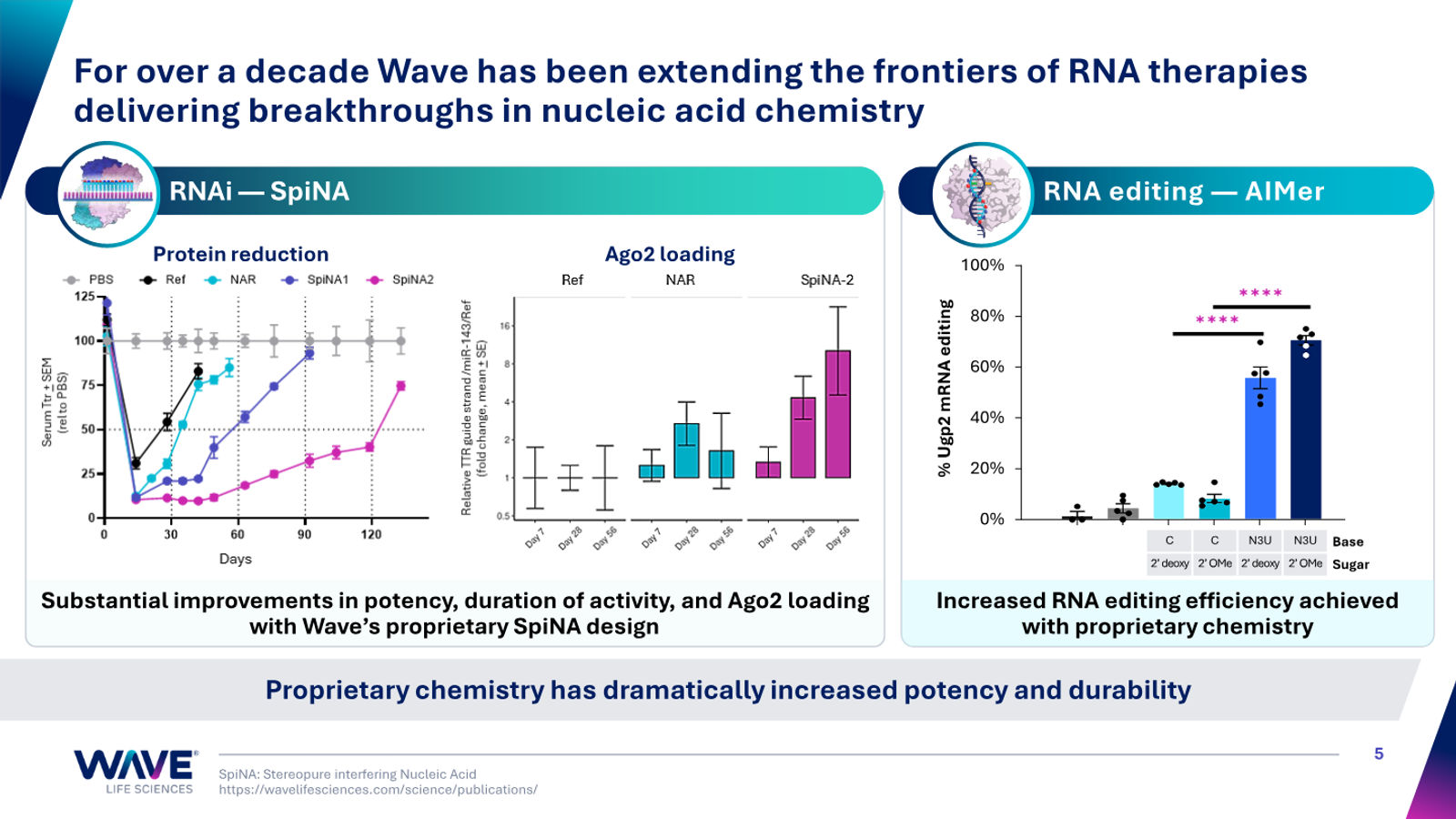 Wave Life Sciences Corporate Presentation — slide 5 of 51