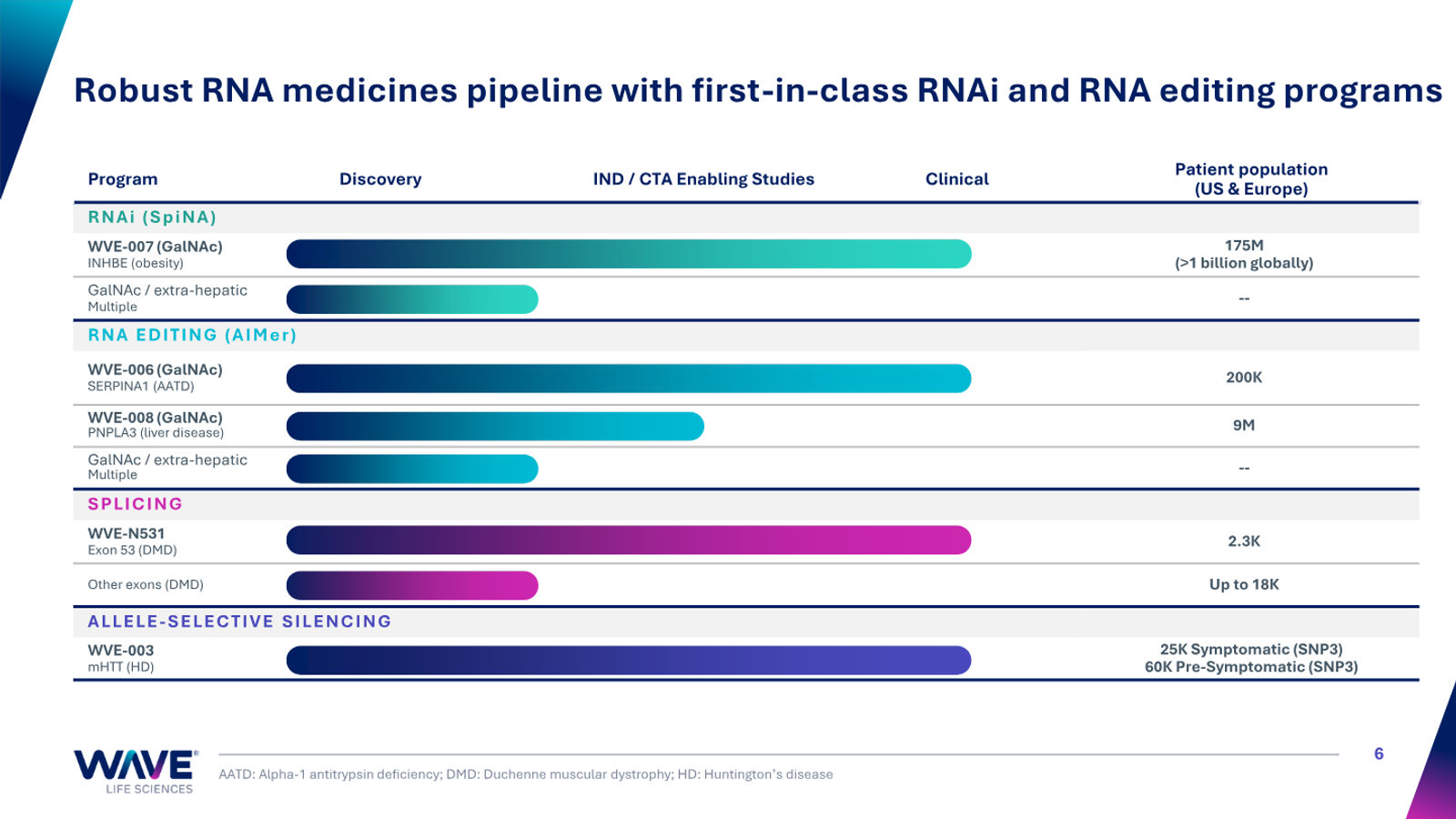 Wave Life Sciences Corporate Presentation — slide 6 of 51