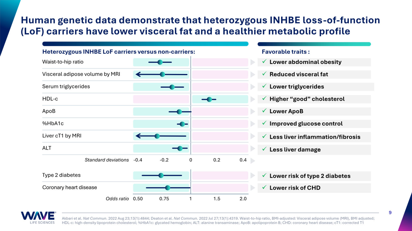 Wave Life Sciences Corporate Presentation — slide 9 of 51