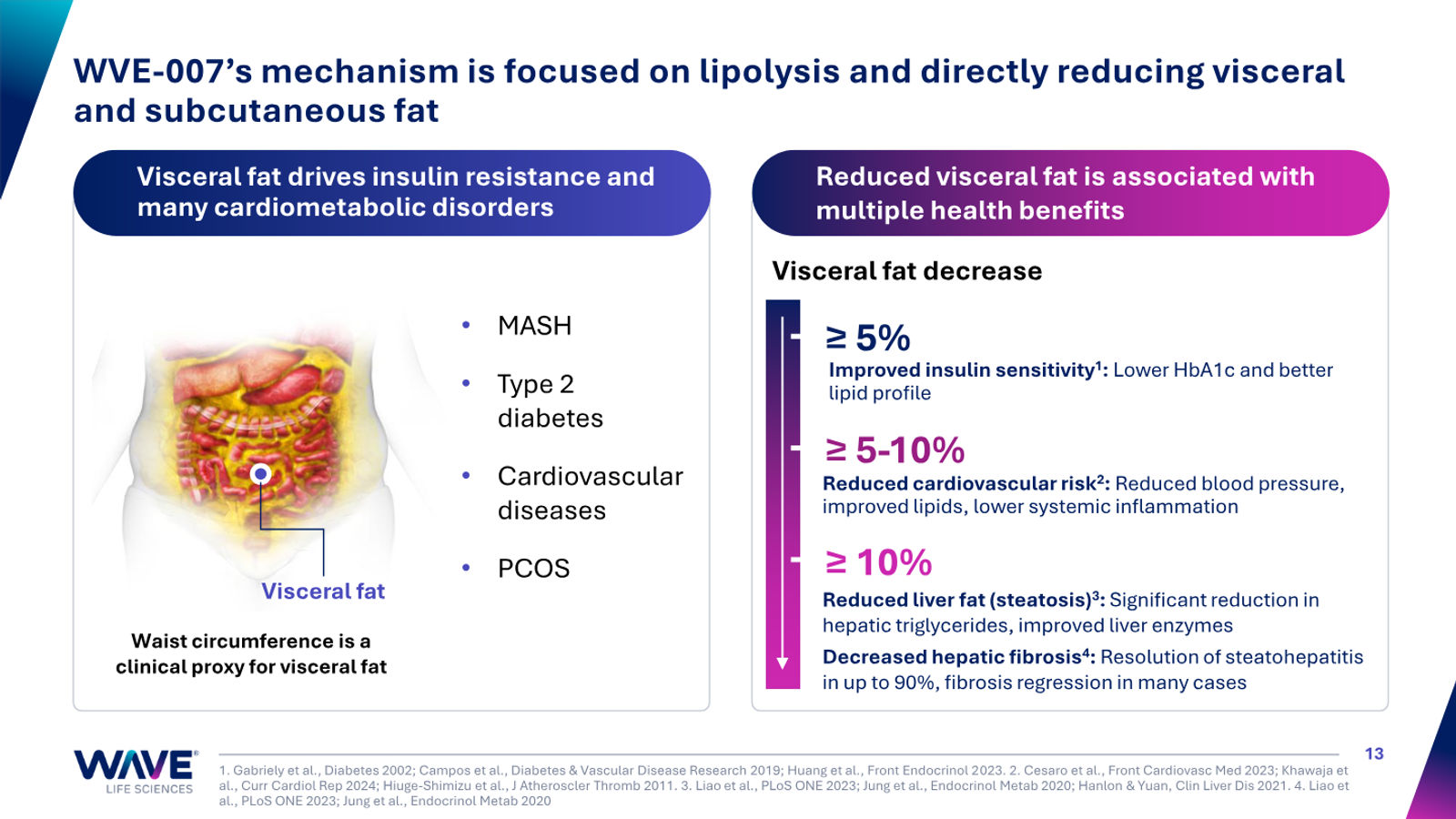 Wave Life Sciences Corporate Presentation — slide 13 of 51