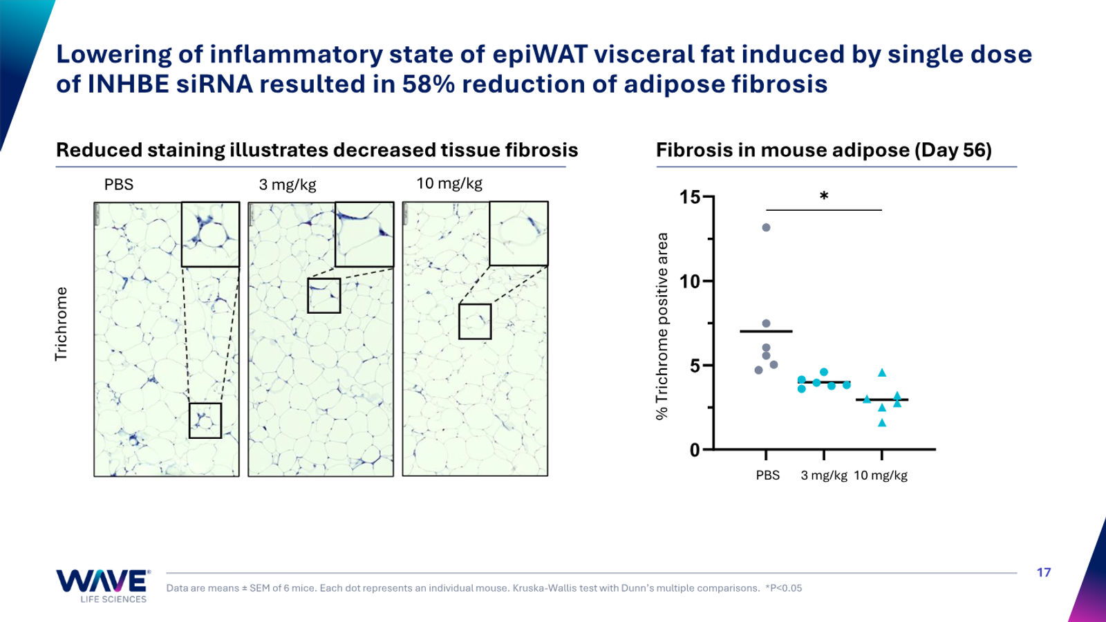 Wave Life Sciences Corporate Presentation — slide 17 of 51