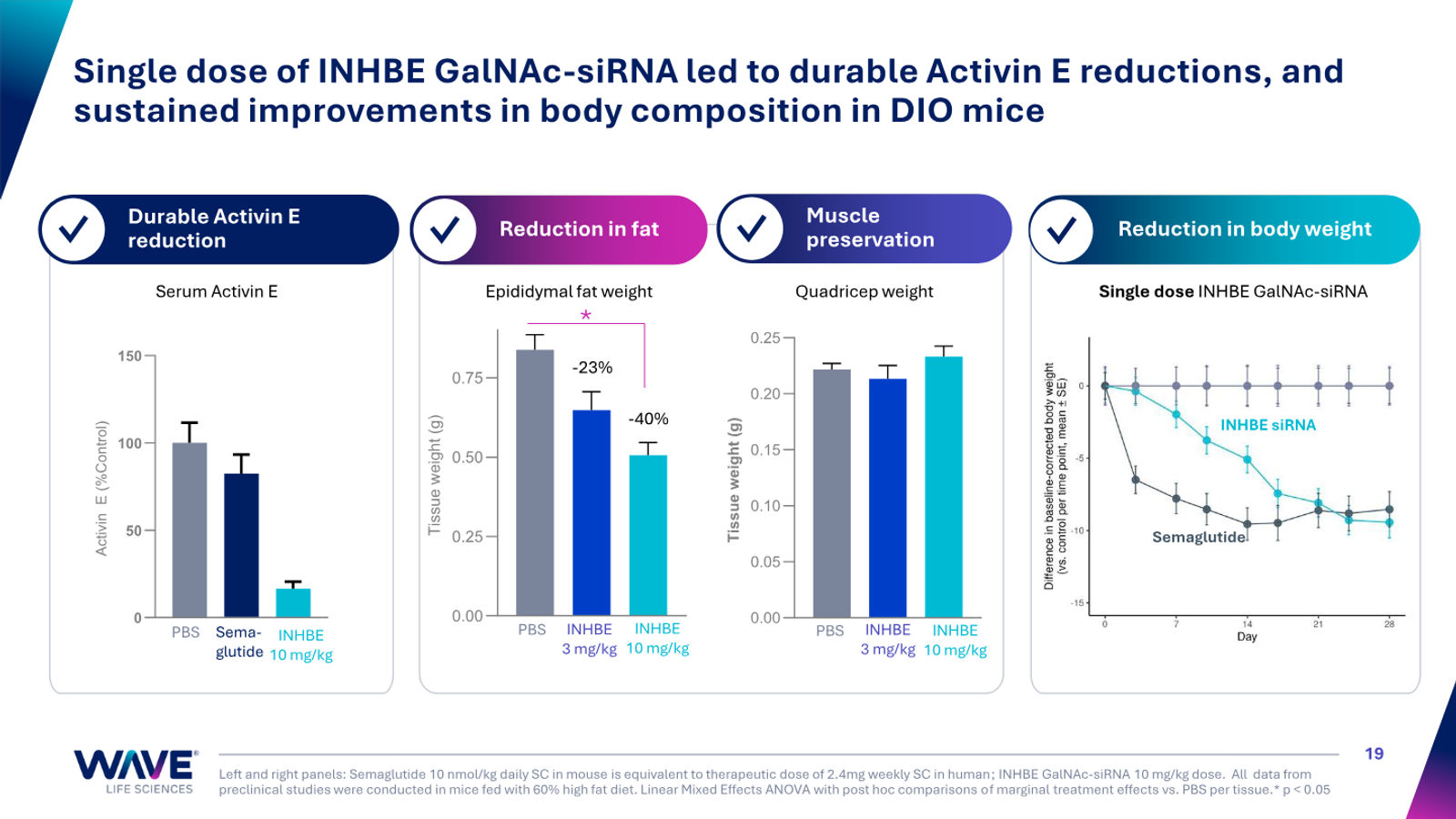 Wave Life Sciences Corporate Presentation — slide 19 of 51