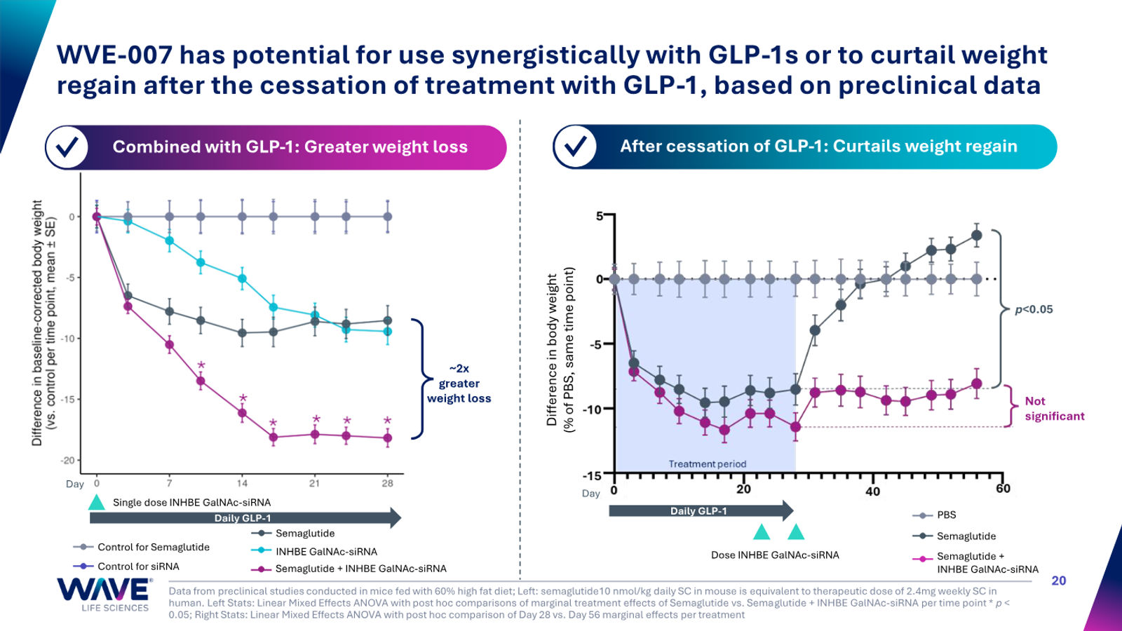 Wave Life Sciences Corporate Presentation — slide 20 of 51