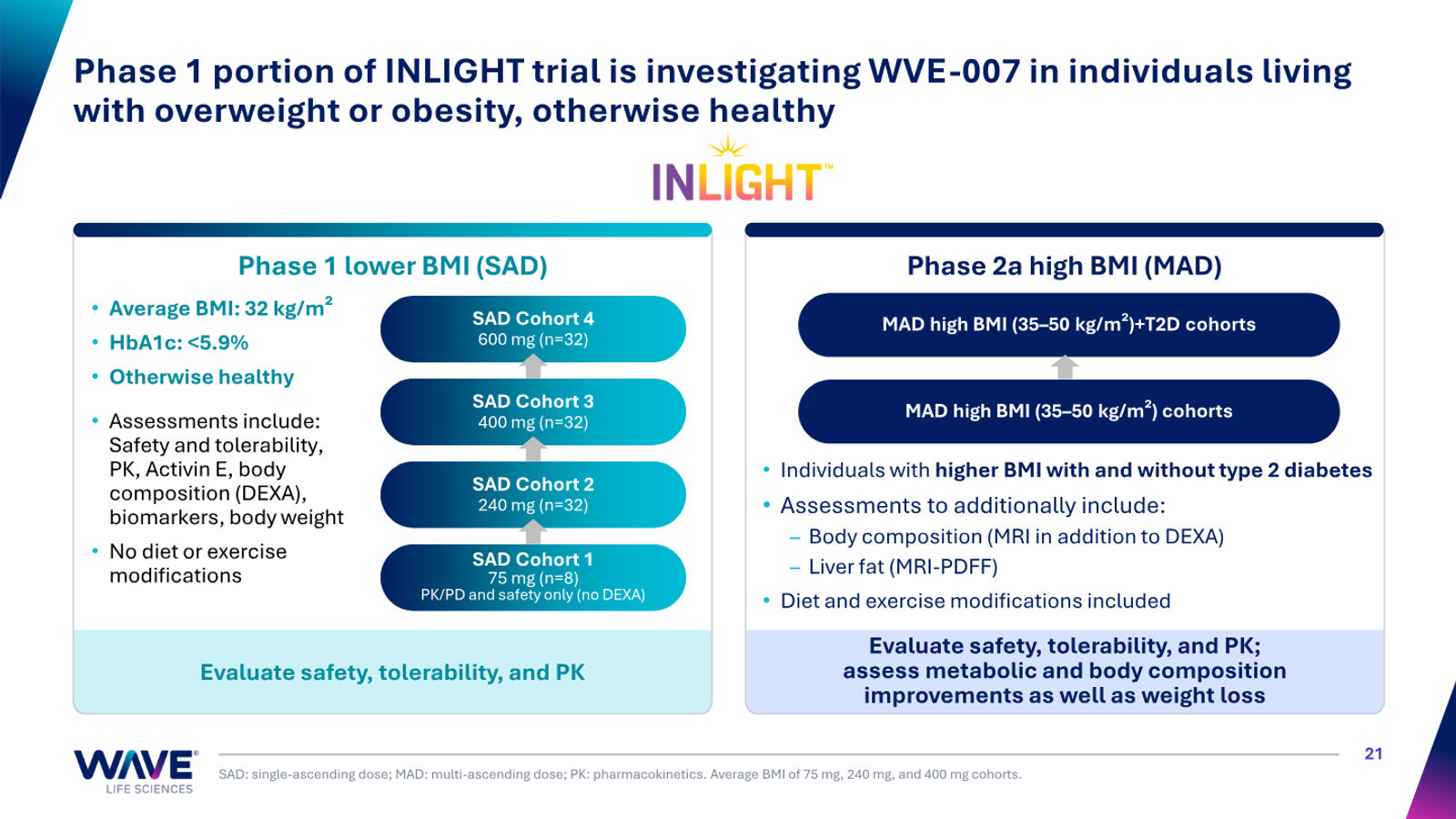 Wave Life Sciences Corporate Presentation — slide 21 of 51