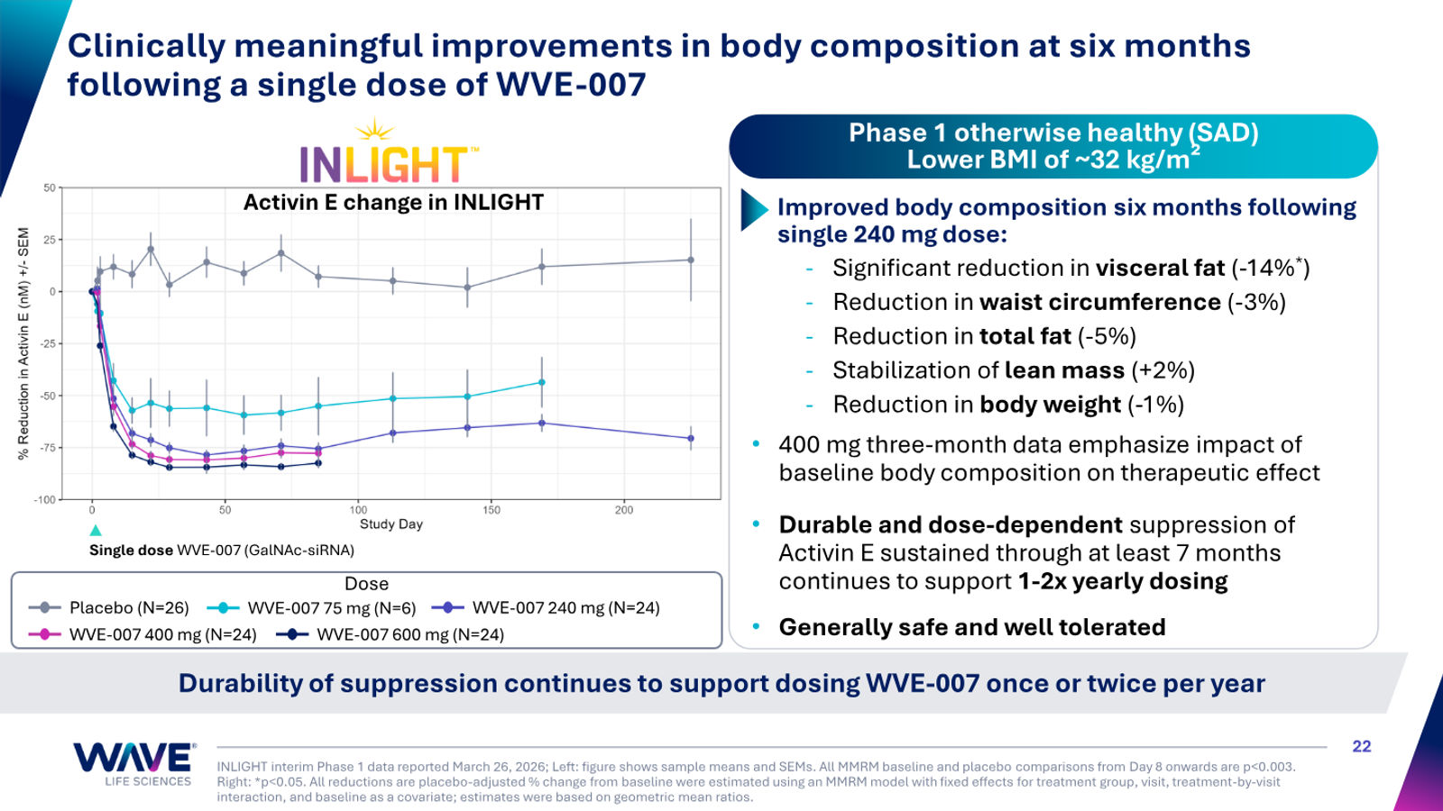 Wave Life Sciences Corporate Presentation — slide 22 of 51