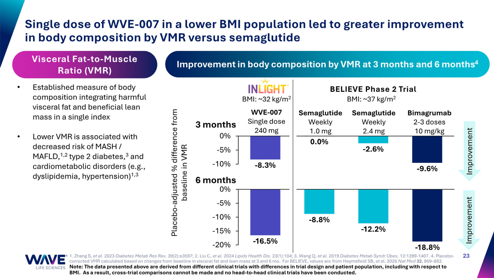 Wave Life Sciences Corporate Presentation — slide 23 of 51