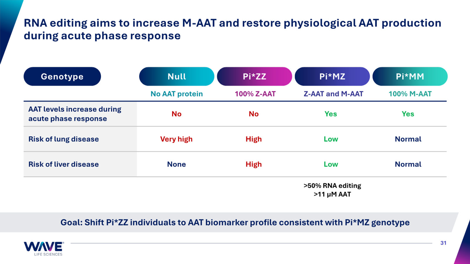 Wave Life Sciences Corporate Presentation — slide 31 of 51
