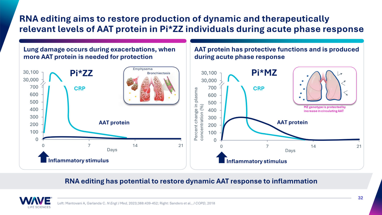 Wave Life Sciences Corporate Presentation — slide 32 of 51