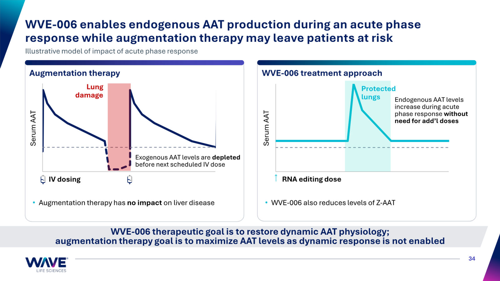 Wave Life Sciences Corporate Presentation — slide 34 of 51