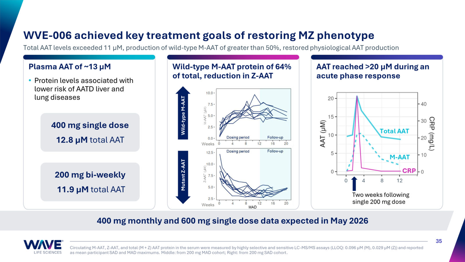 Wave Life Sciences Corporate Presentation — slide 35 of 51