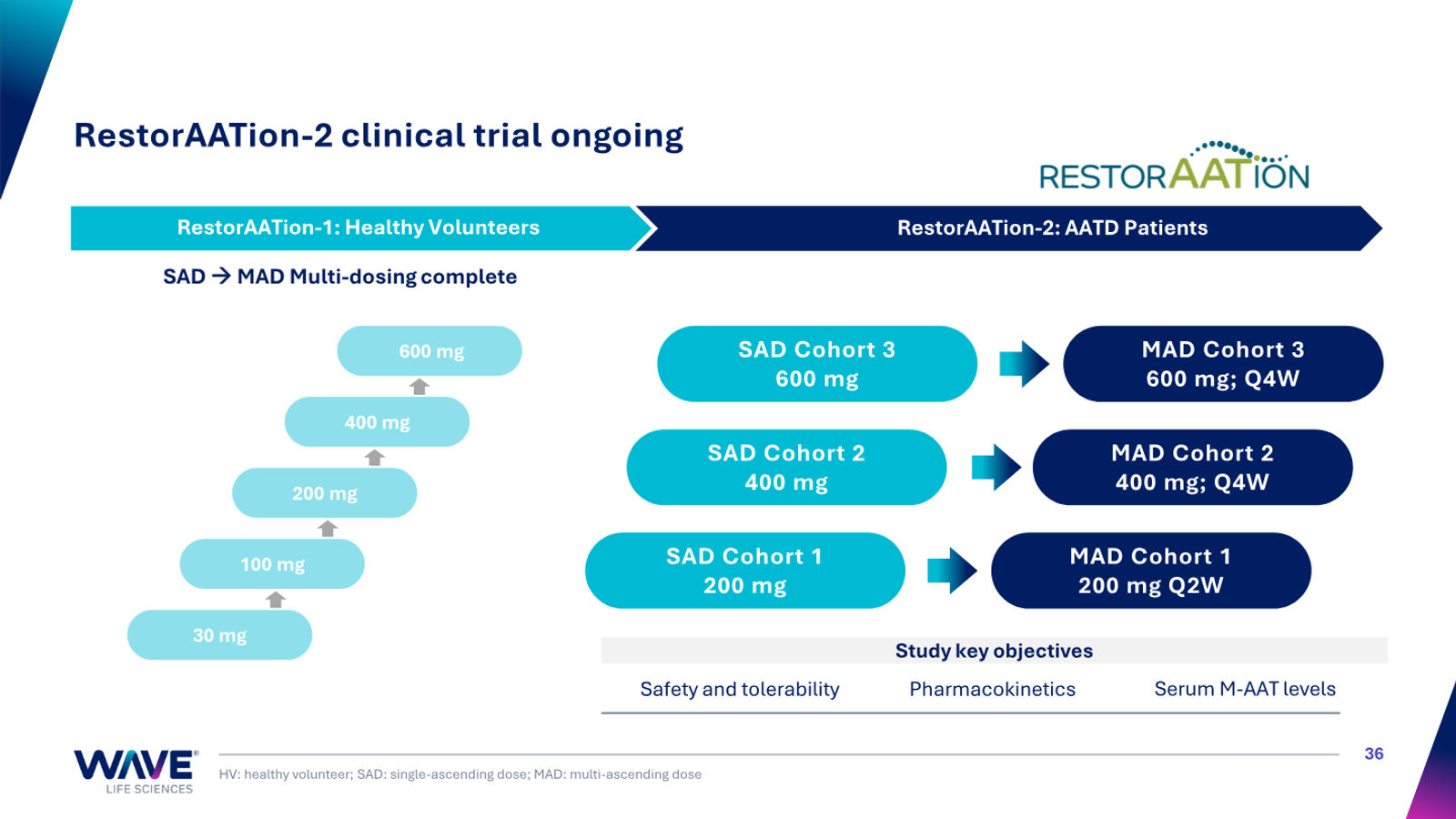 Wave Life Sciences Corporate Presentation — slide 36 of 51