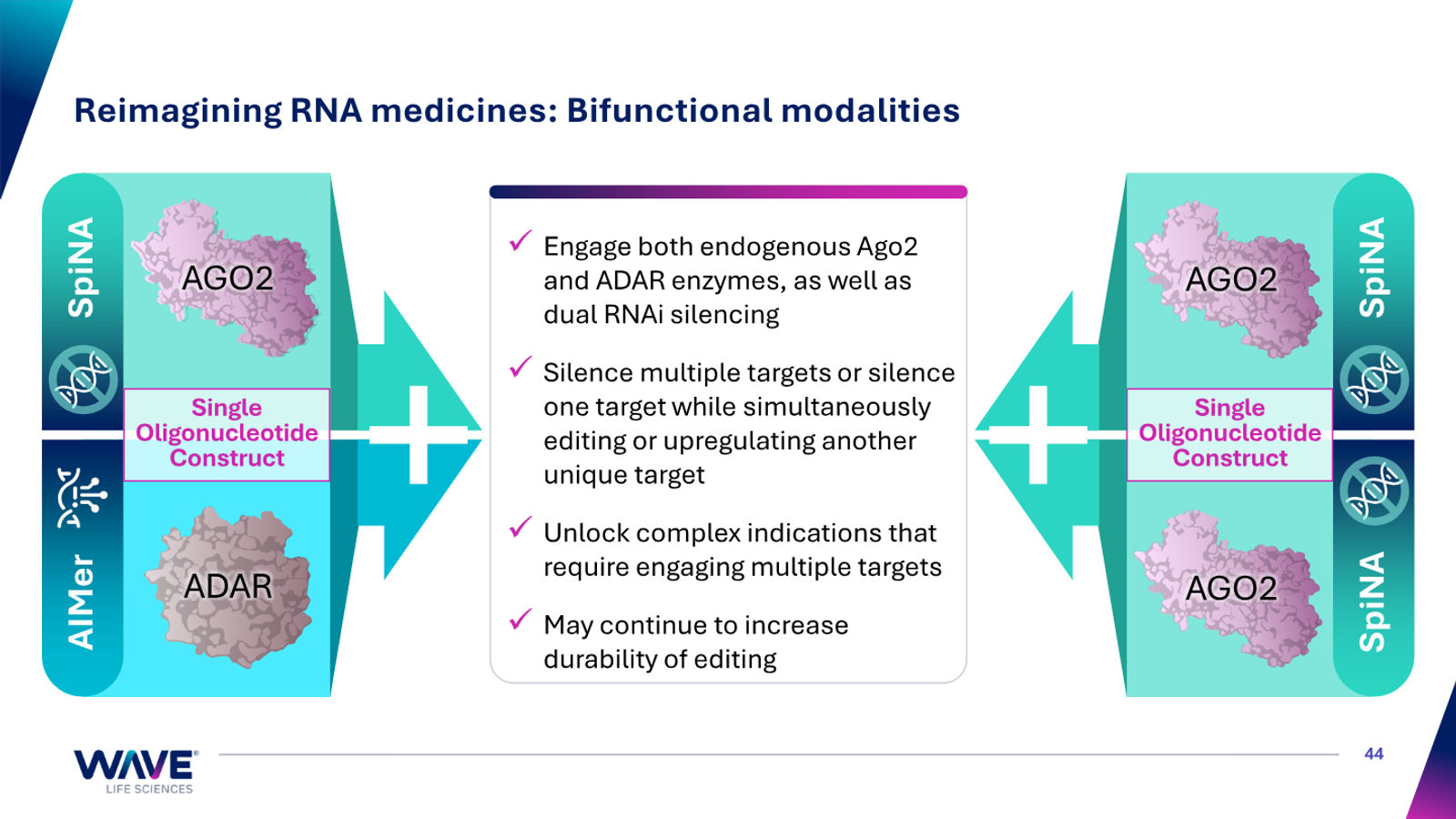 Wave Life Sciences Corporate Presentation — slide 44 of 51
