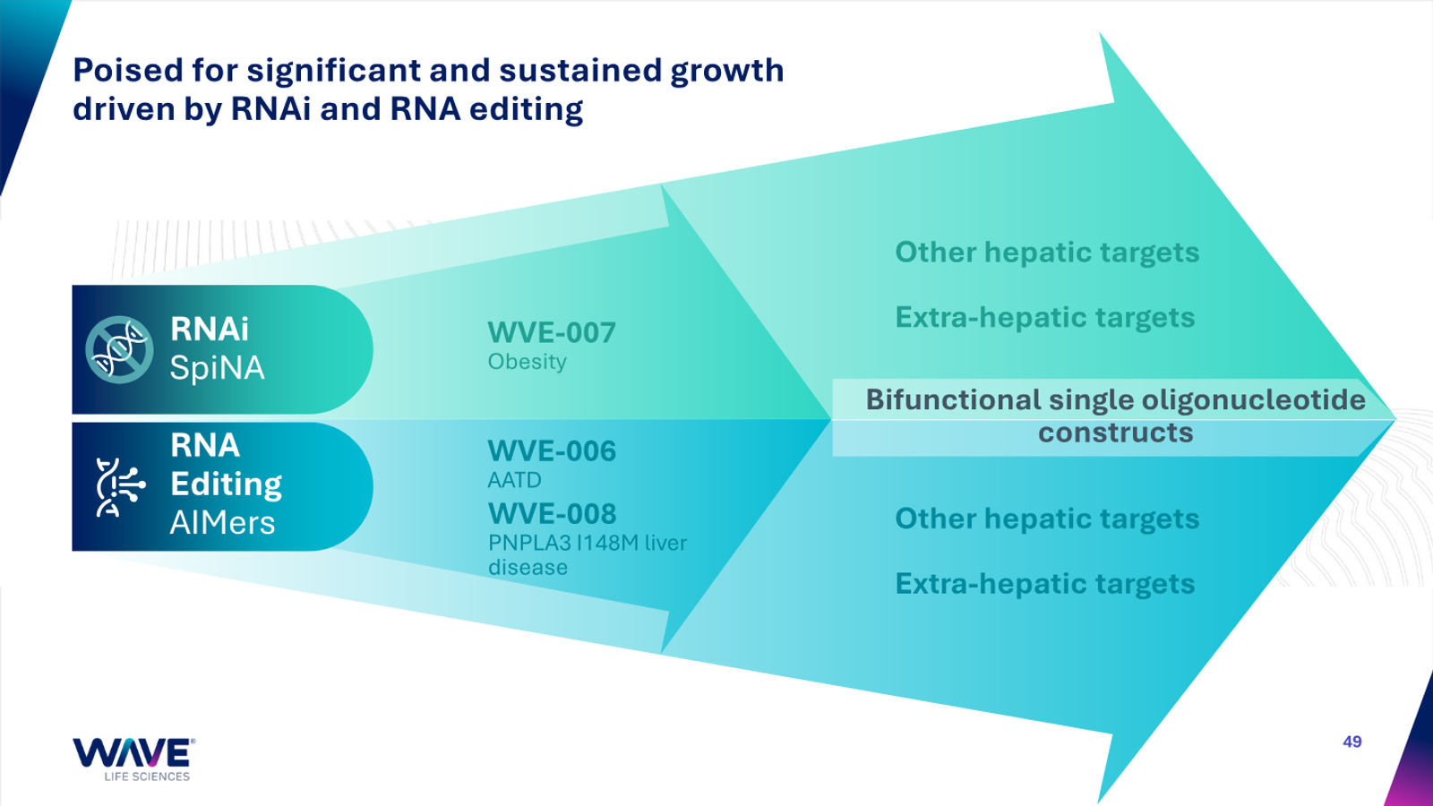 Wave Life Sciences Corporate Presentation — slide 49 of 51