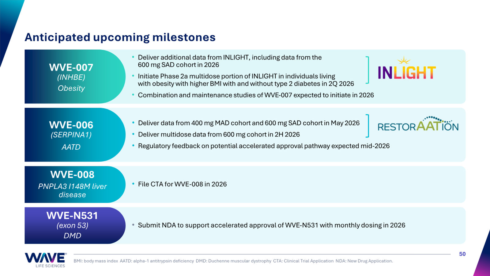 Wave Life Sciences Corporate Presentation — slide 50 of 51