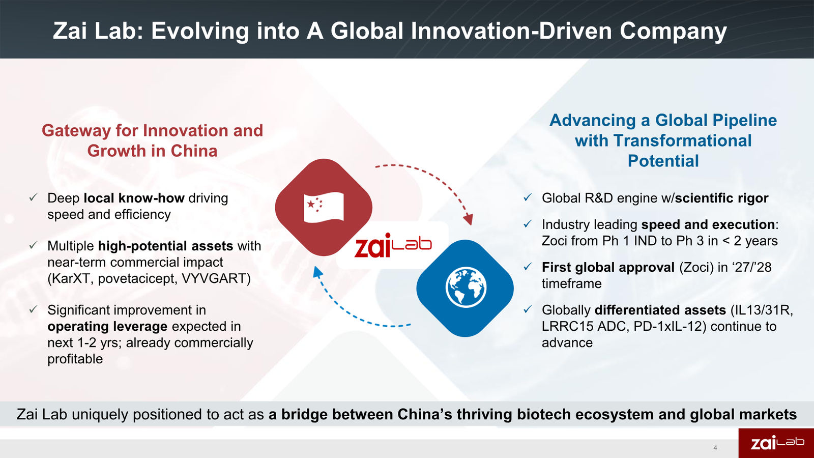 Zai Lab Corporate Presentation — slide 4 of 22