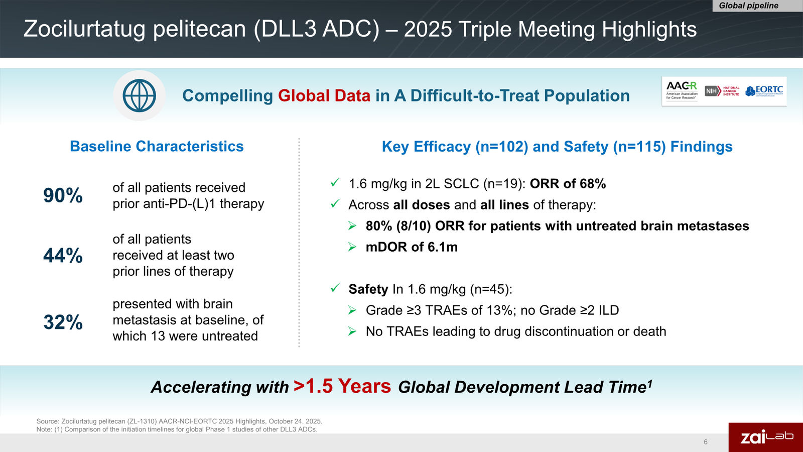 Zai Lab Corporate Presentation — slide 6 of 22