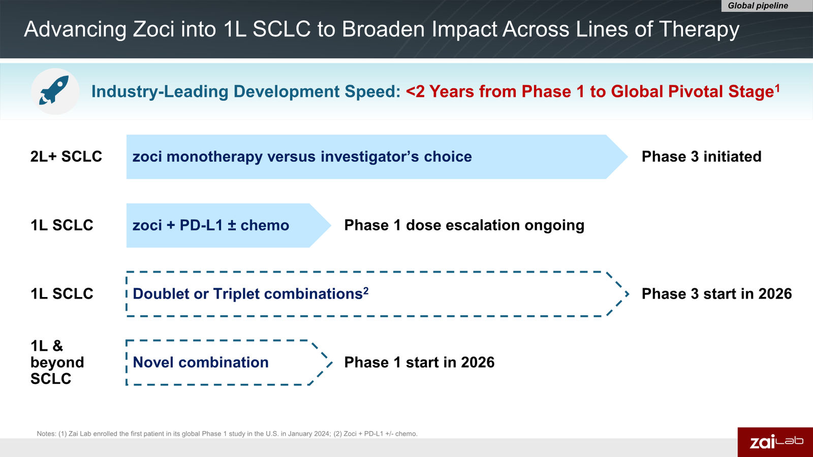 Zai Lab Corporate Presentation — slide 7 of 22