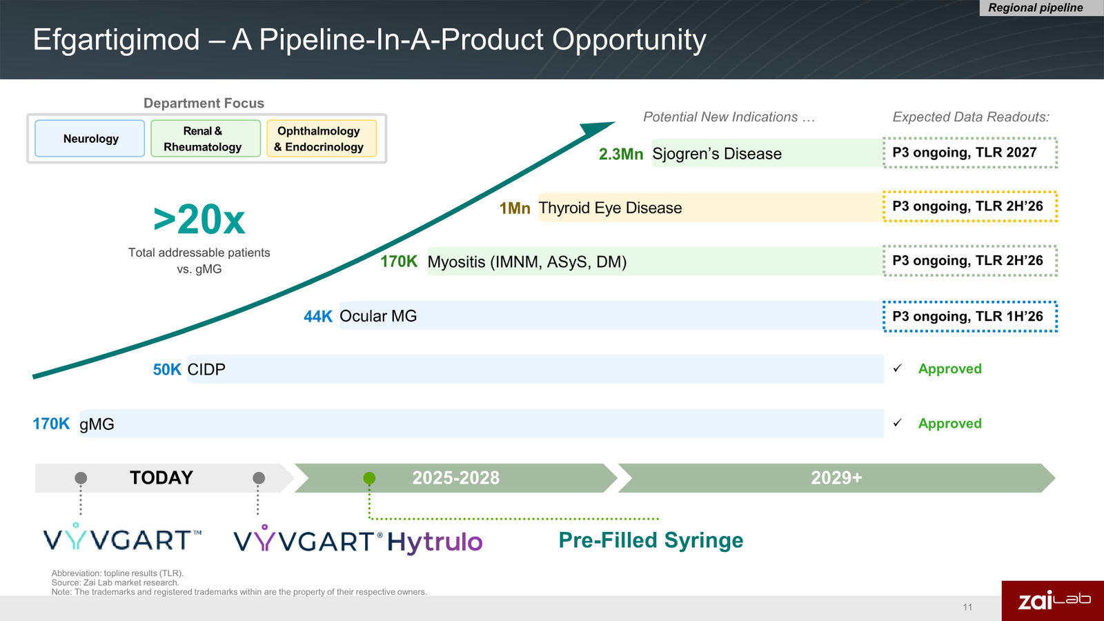 Zai Lab Corporate Presentation — slide 11 of 22