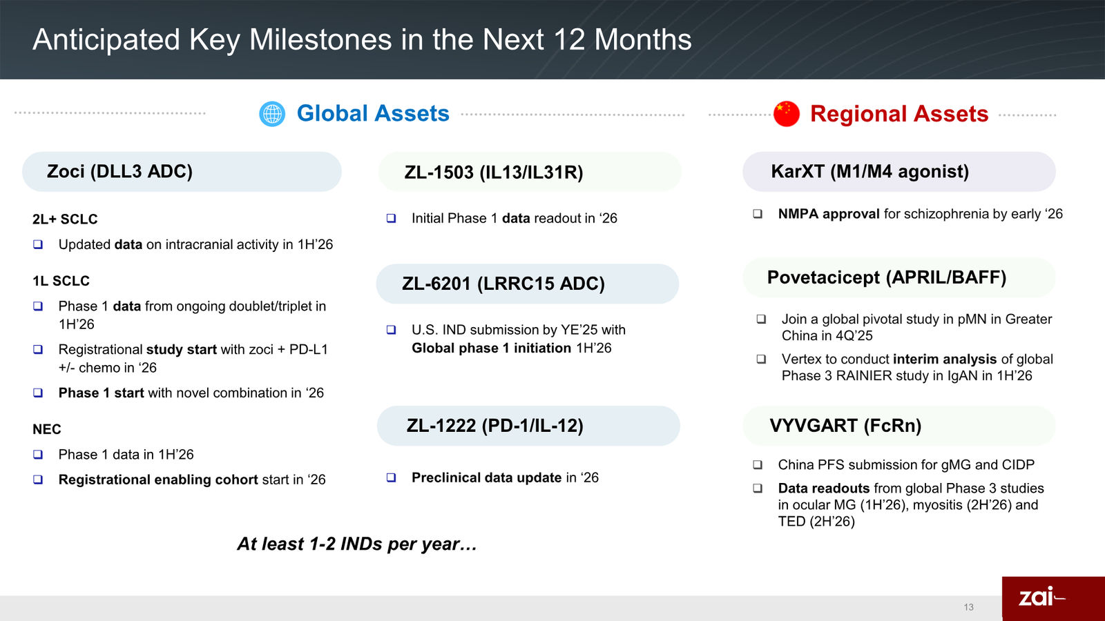 Zai Lab Corporate Presentation — slide 13 of 22